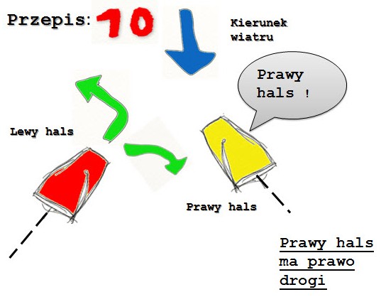 Przepis 10 — na przeciwnych halsach
