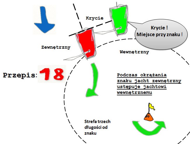 Przepis 18 — miejsce przy znaku