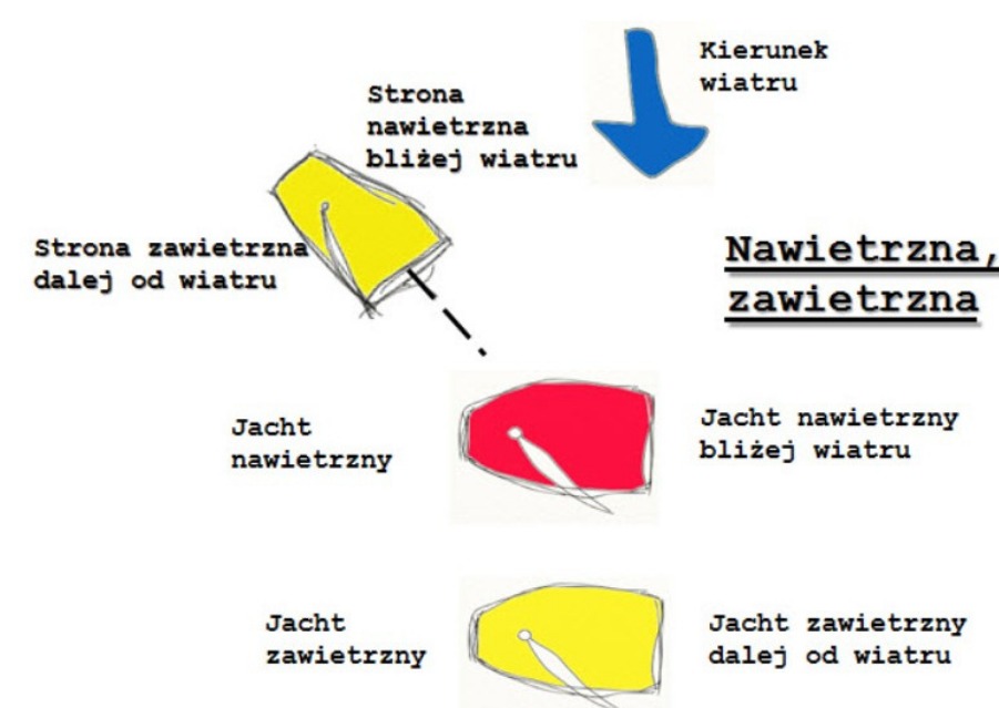 Nawietrzny i zawietrzny